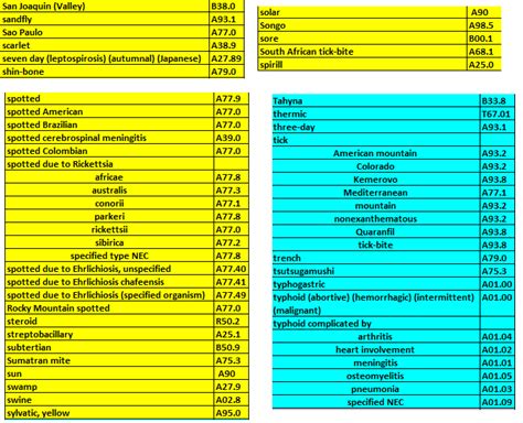 1 became effective on October 1, 2023. . Icd10 code for fever